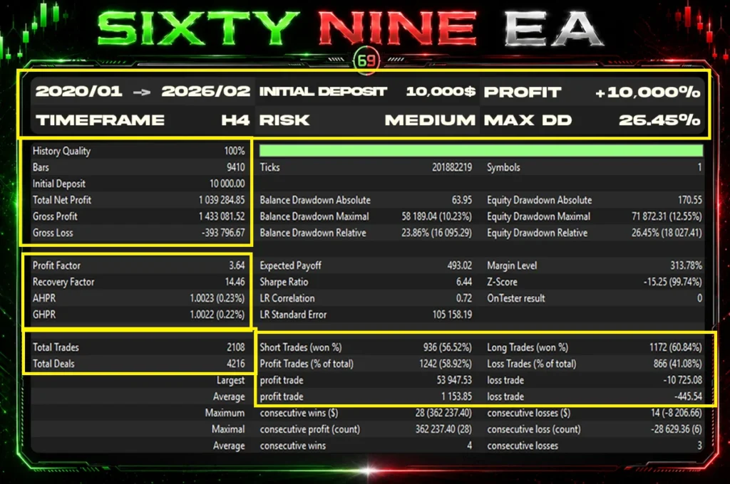 SixtyNine ea back test 1