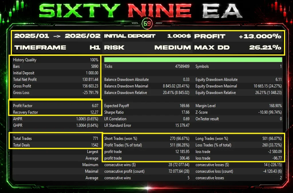 SixtyNine ea back test 2