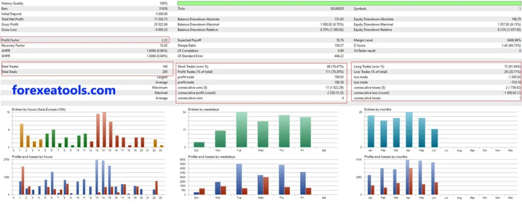 Smart gold hunter EA backtest results 3